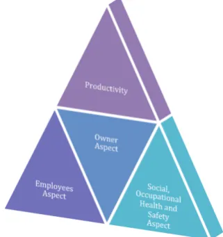 Figure 1.  Key element affecting the productivity 
