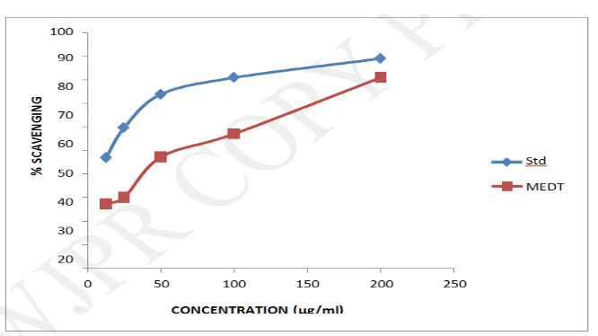 Figure. 2: In vitro antioxidant activity of D. triquetrum (L.) by DPPH assay. Standard : 