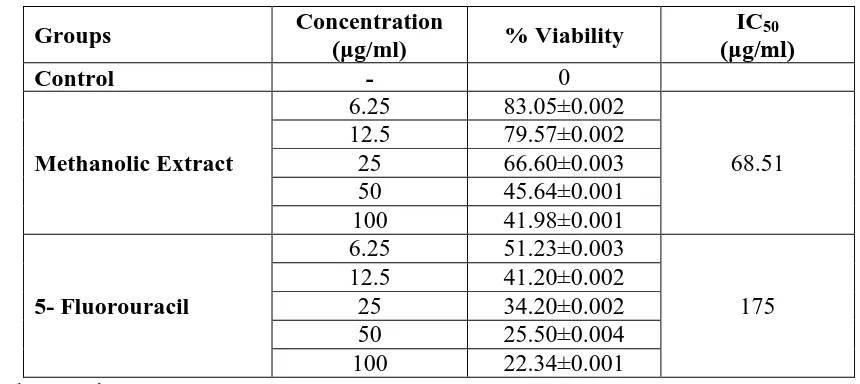 Figure. 3: In vitro cytotoxic activity of Desmodium triquetrum (L.) by brine shrimp lethality assay