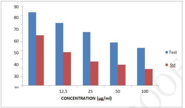 Table. 8: In vitro cytotoxic activity of Desmodium triquetrum (L.) by Alamar blue assay.