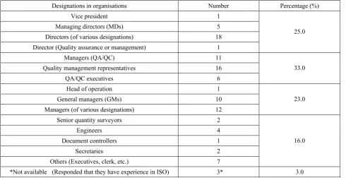 Table 2  Designations of respondents in their organisations. 