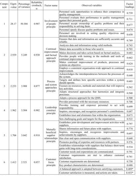 Table 3  Factor structure for QMS practices construct. 