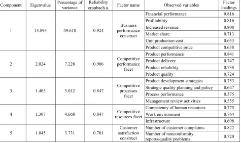 Table 4  Factor structure for registration efforts construct. 