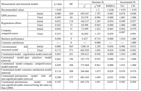 Table 7  Hypotheses testing–analysis from R-square values. 
