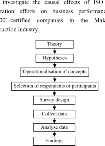 Fig. 1  The research process [49]. 