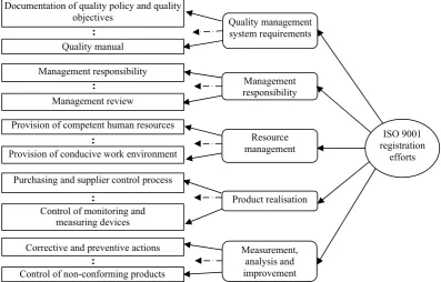 Fig. 4  Measurement model for registration efforts construct. 