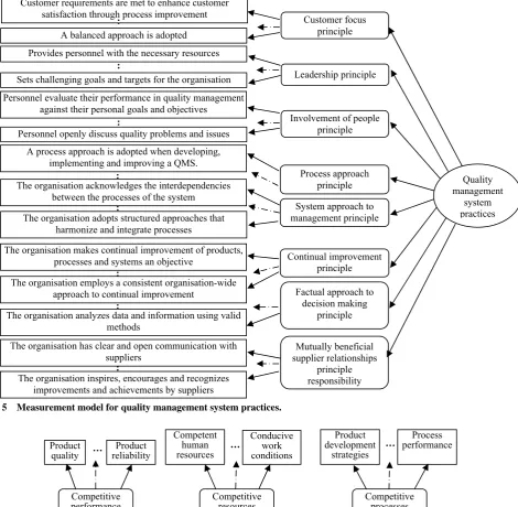 Fig. 5  Measurement model for quality management system practices. 