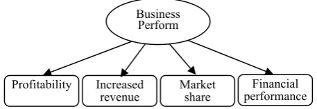 Fig. 7  Measurement model for customer satisfaction construct. 