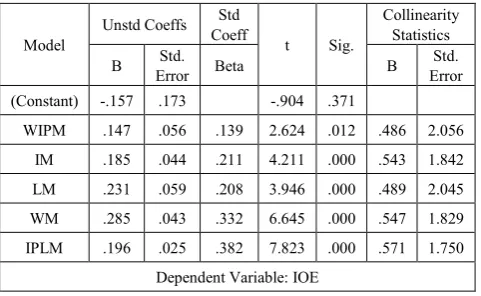 Table 1.  Sample description of respondents 