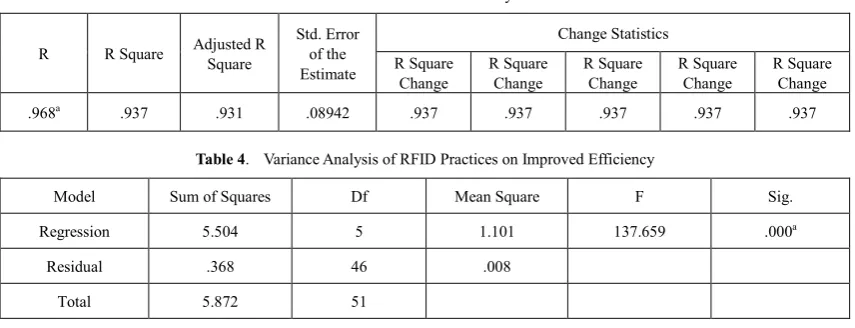 Table 3.  Model Summary 