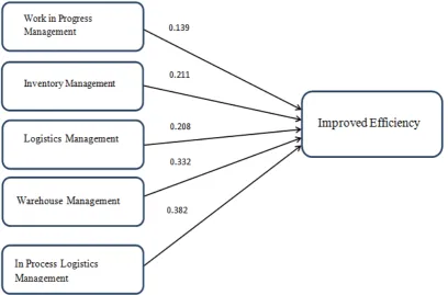Table 5.  Correlation Coefficient 