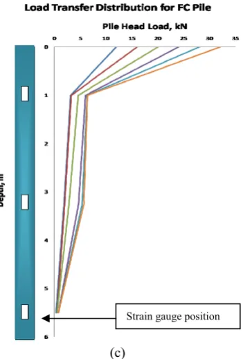 Fig. 5: Load transfer distribution versus depth of 