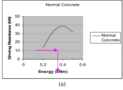 Table 4: Comparison of concrete grade and maximum compression and tension 
