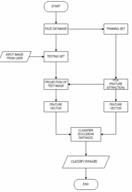 Figure 1: System Development Process 