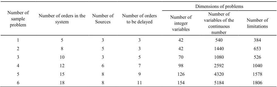 Table 1.  Structure of IP1 Model in Tested Problem 