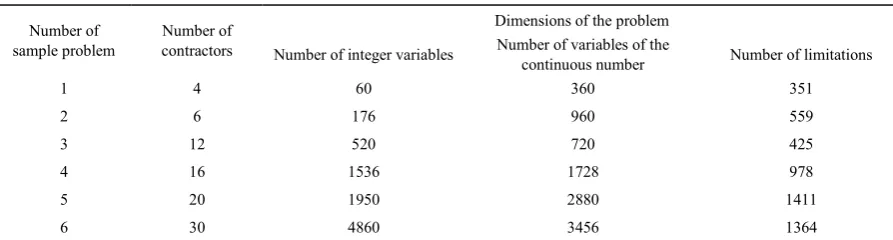 Table 2.  The Structure of IP2 Model in Tested Problems 