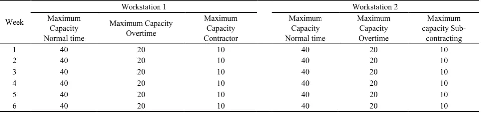 Table 6.  Data on the Capacity of IP1 model 