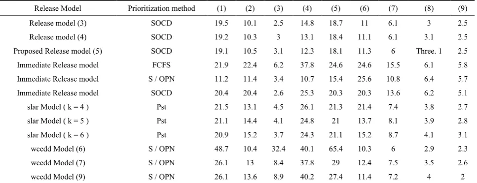 Table 16.  Results of simulation of different order release models (numbers shown in the column header indicates the performance criteria of different release models defined above) – The interval of 2.8 days during the arrival of two consecutive orders 