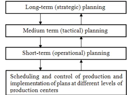 Figure 1.  Hierarchical Structure of Decision-Making in Production Management 