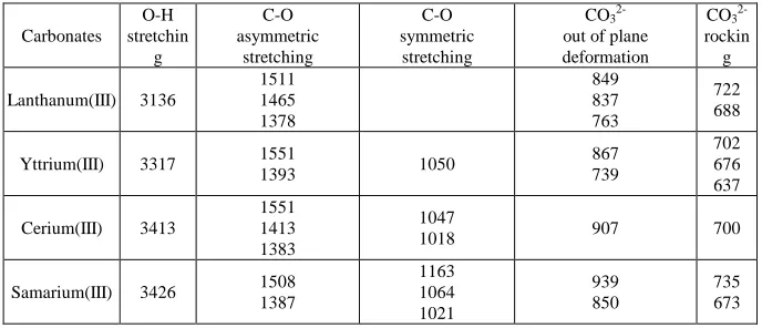 Table 1: Observed infrared frequencies (cm -1) of La(III), Y(III), Ce(III) and Sm(III) carbonates 