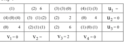 Table below gives solution with Vogel’s Approximation Method  