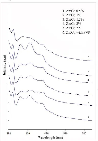 Fig (4) shows the UV-Visible absorption spectra collected from different Zn1-xexplained by the Burstein–effectthe increase of the carrier concentration