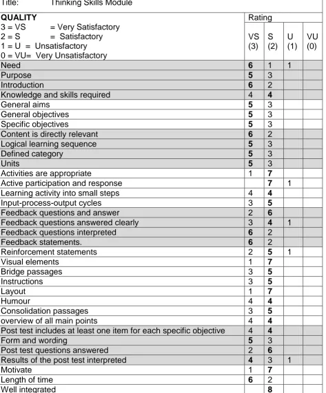 Table 1: Rating scale for the evaluation of the qualities of Thinking Skills Module  