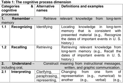 Table 1: The cognitive process dimension Categories cognitive 