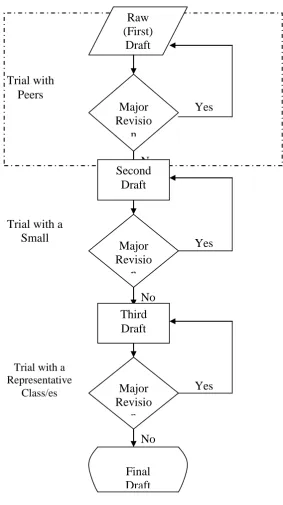 Figure 2: Steps in Trialing a Draft Module   