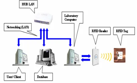 Figure 1. Architecture diagram of WEM System 