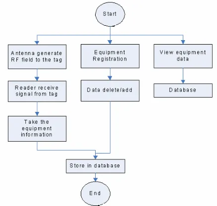 Figure 4.  Flowchart of WEM system 
