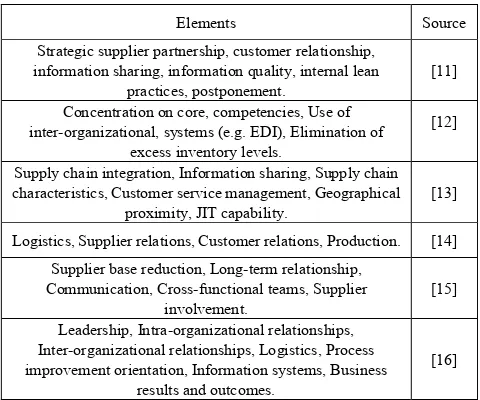 Table 1.  Definition of Supply Chain 