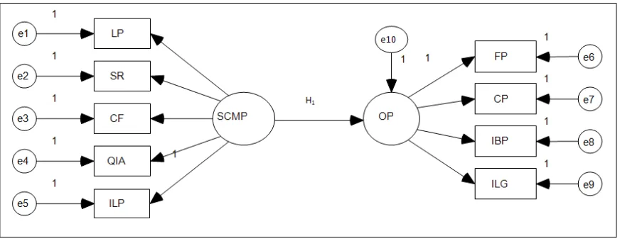 Table 3.  Organizational Performance Measures  