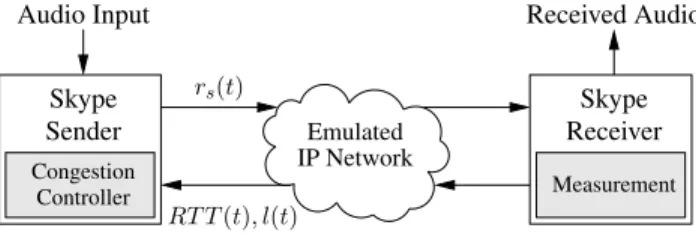 Fig. 1. Experimental testbed emulating a Skype audio call over the Internet
