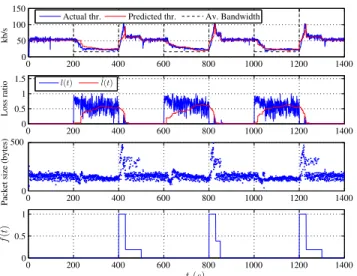 Fig. 4 shows that the packet size is kept roughly constant until the first bandwidth increase occurring at t = 400 s