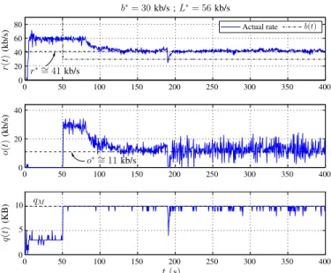 Fig. 7. Trajectories obtained using the proposed model when L ∗ = 54 kb/s and b ∗ = 30 kb/s