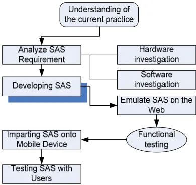 Figure 4: Summary of Methodology  