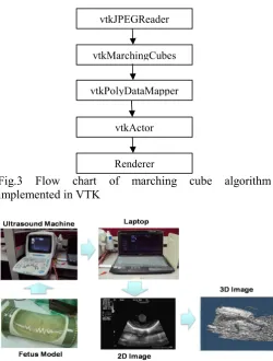 Fig.3 Flow chart of 