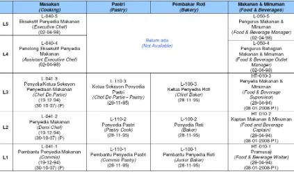 Table 2: NOSS for Sub Sector Hotel (Sector Hospitality & Tourism) (Source: Registry of National Occupational Skills Standard (NOSS)) 