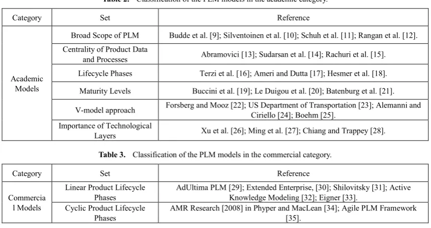 Table 2.  Classification of the PLM models in the academic category. 