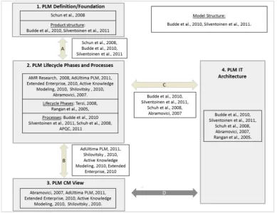 Figure 2.  PLM model proposed and its references. 