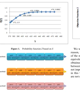 Figure 1.  Probability function Z based on S 
