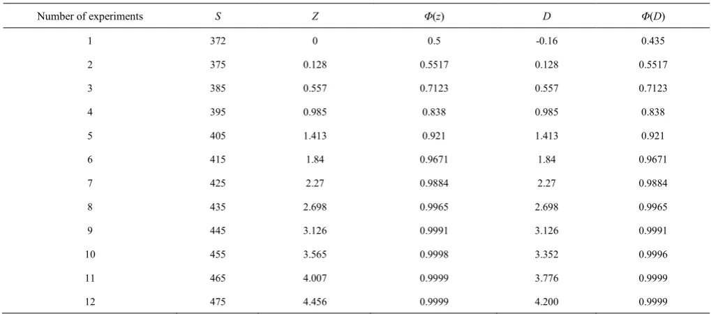 Table 3.  Results of Experiment under Different Values of S  
