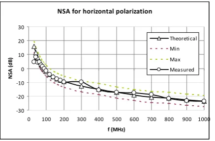 Fig. 6 Comparison between theoretical and measured NSA at candidate location 