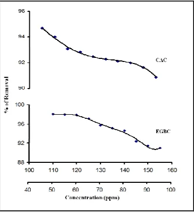 Figure -1   Effect of Initial concentration for the removal of MG onto CAC and EGBC. 
