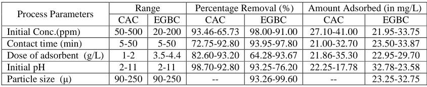 Table 2. Freundlich and Langmuir parameters of adsorption isotherms for the removal of CR by various adsorbents at 30 ±1°C