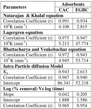 Table 3.Kinetics and dynamics of adsorption of MG by adsorption on CAC and EGBC at 30 ±1°C