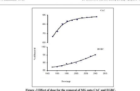 Table 4 - Effect of initial pH for removal of MG by CAC and EGBC at 30 ±1°C  