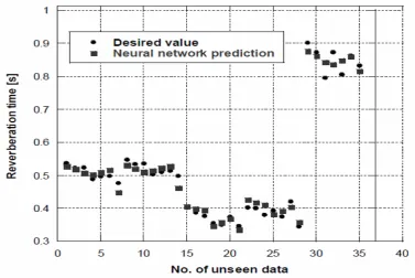 Figure 8. Comparison desired value with neural network prediction data.  
