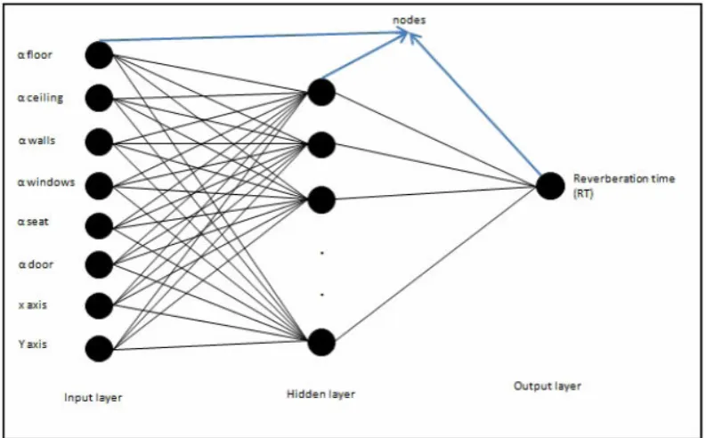 Figure 4. Neural network architecture  